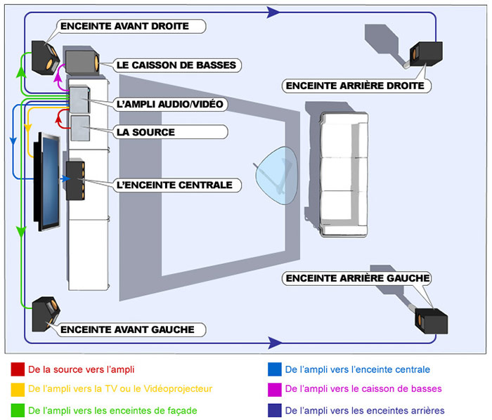 Schema branchement ampli home-cinéma