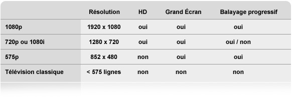 Formats TV et Résolution