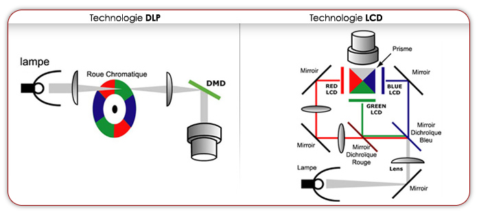 la technologie Videoprojecteur DLP et LCD