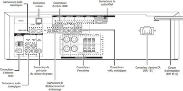 Harman Kardon AVR-151S - EasyLounge - 2