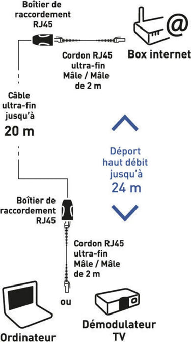 Erard Kit de déport Ethernet (20 m) - EasyLounge - 4
