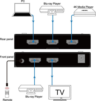 DVDO 4K HDMI 4-1 Switcher HDR - EasyLounge - 4